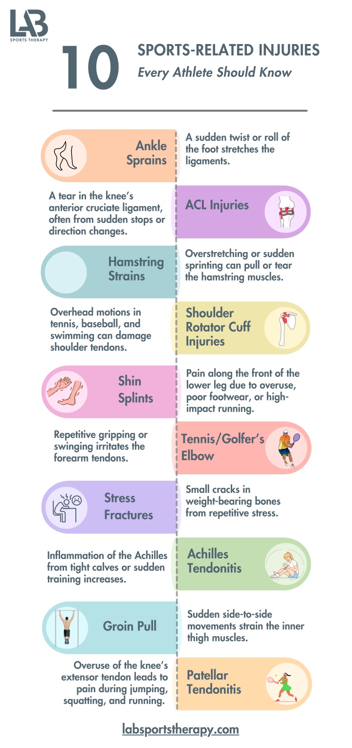 PPT - Top 10 Sports-Related Injuries Every Athlete Should Know ...