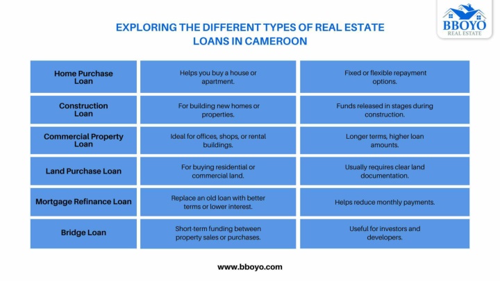 PPT - EXPLORING THE DIFFERENT TYPES OF REAL ESTATE LOANS IN CAMEROON ...