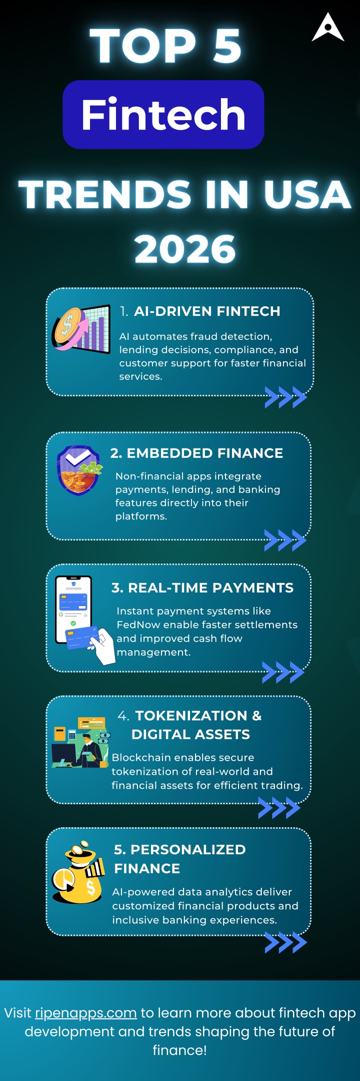 PPT - Top 5 Fintech Trends in USA (2026) | Future of Financial ...