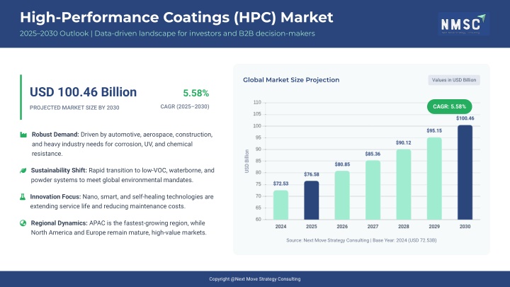 High Performance Coating PPT - High-Performance Coatings (HPC) Market Size and Share PowerPoint ...