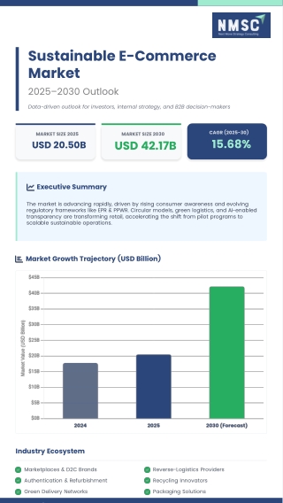 Green Commerce Goes Digital: Insights into the Sustainable E-Commerce Market