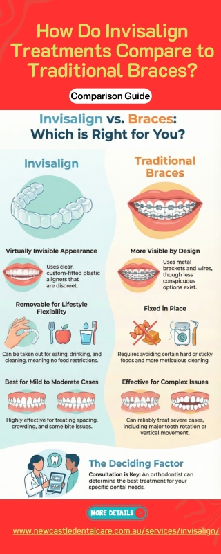 How Do Invisalign Treatments Compare To Traditional Braces?