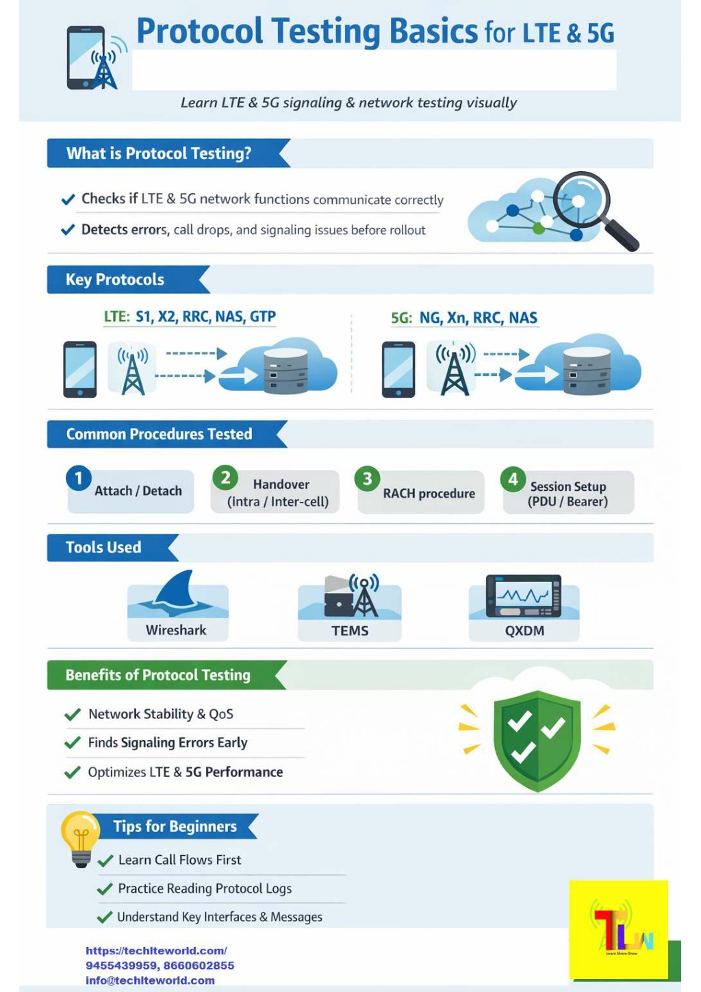 PPT - Protocol Testing Basics for LTE & 5G Networks | TechLTE World ...