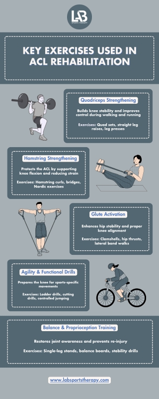 Key Exercises Used in ACL Rehabilitation