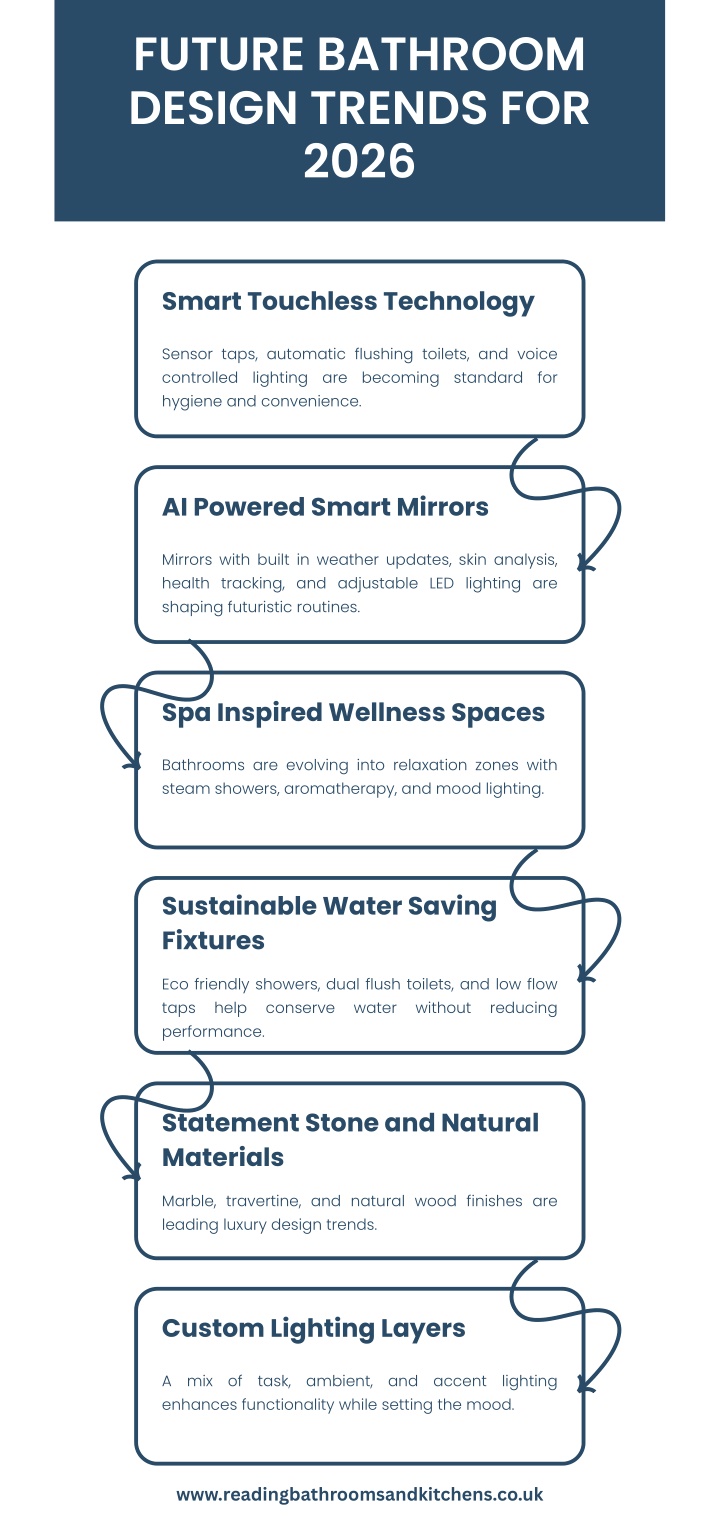 PPT - Future Bathroom Design Trends for 2026 PowerPoint Presentation ...