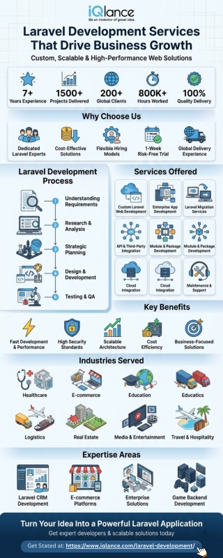 Laravel Application Development Company: Process, Services & Benefits Explained