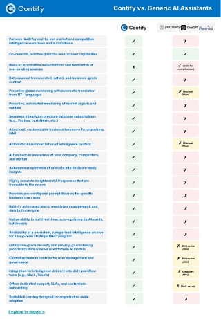 Contify vs. ChatGPT, Gemini, and Perplexity