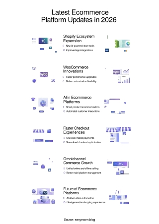 Future of Ecommerce & Digital Retail Trends in 2026