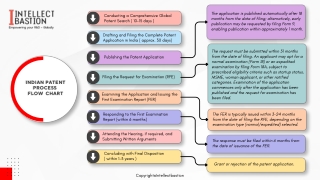 Indian Patent Process Flow Chart | Intellect Bastion