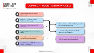 Copyright Registration Process in India | Intellect Bastion