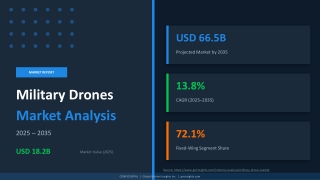 Military Drones Market Size, Share, Trends, Industry Growth Report – 2035